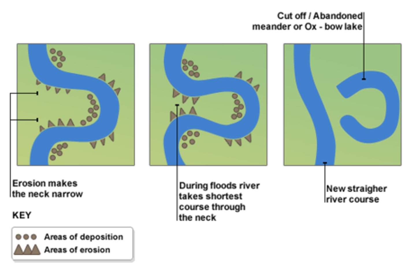 <p>1)meander forms<br>2) erosion i.e. hydraulic causes the neck/ outside bend to get get closer together <br>3)The neck eventually breaks usually due to a flood and so the river flows along the shortest course. <br>4)Deposition eventually cuts of the meander forming an oxbow lake</p>