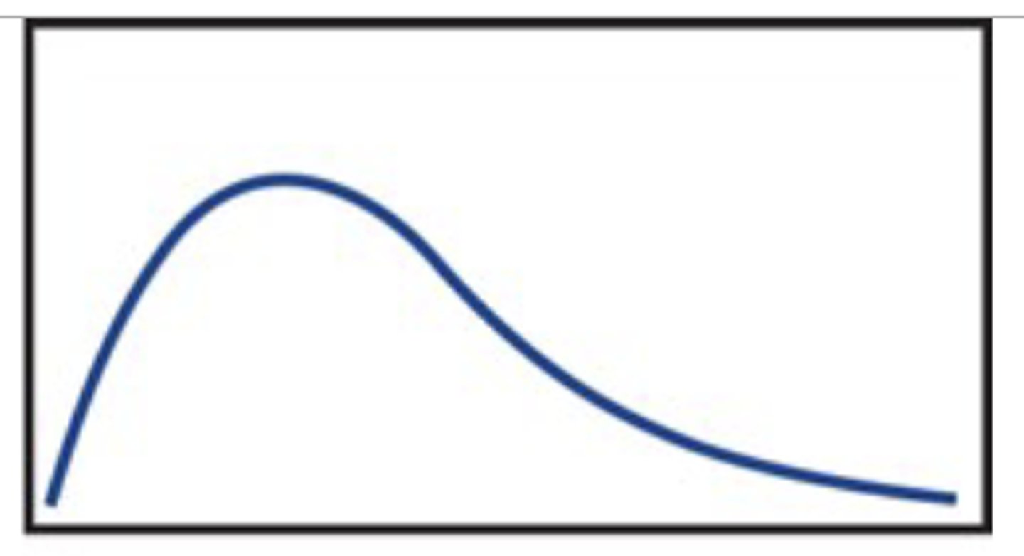 <p>skewed right</p>
