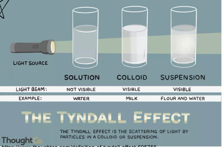 <p>What is a colloid?</p>
