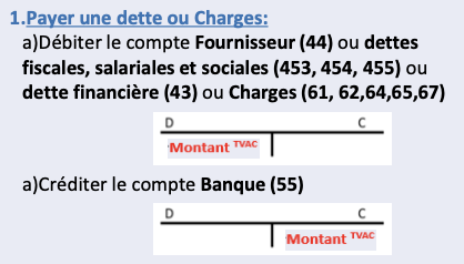 <ol><li><p>Débiter le <u>compte fournisseur 44</u> ou <u>dettes fiscales, salariales et sociales 453,454, 455</u> ou <u>dette financière 43</u> ou <u>charges 61-67</u></p></li><li><p>Créditer le compte Banque 55</p></li></ol><p></p>
