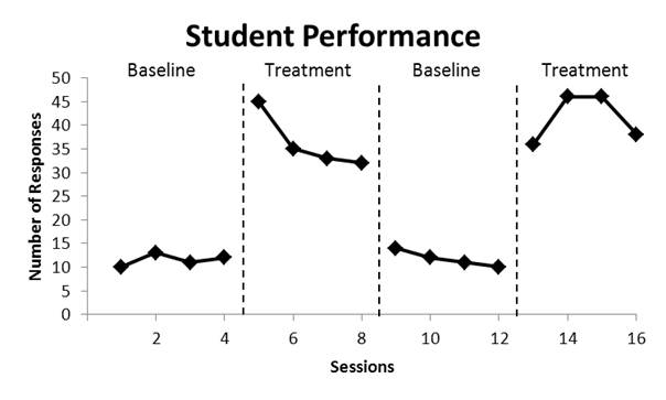 Points fall on either side of a condition change line

A significant span of time passed and bx was not measured

There was a discontinuity in time in the horizontal axis (eg. vacation)

Data were not collected, lost, etc.

It is follow-up or post-check data

Unless intersession time span same as the original experiment

Data points fall beyond the values described by the vertical axis
