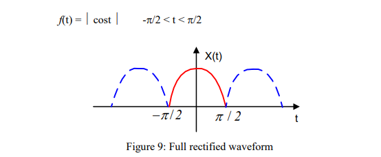 <p>a_k fourier coefficient of a rectified wave</p>