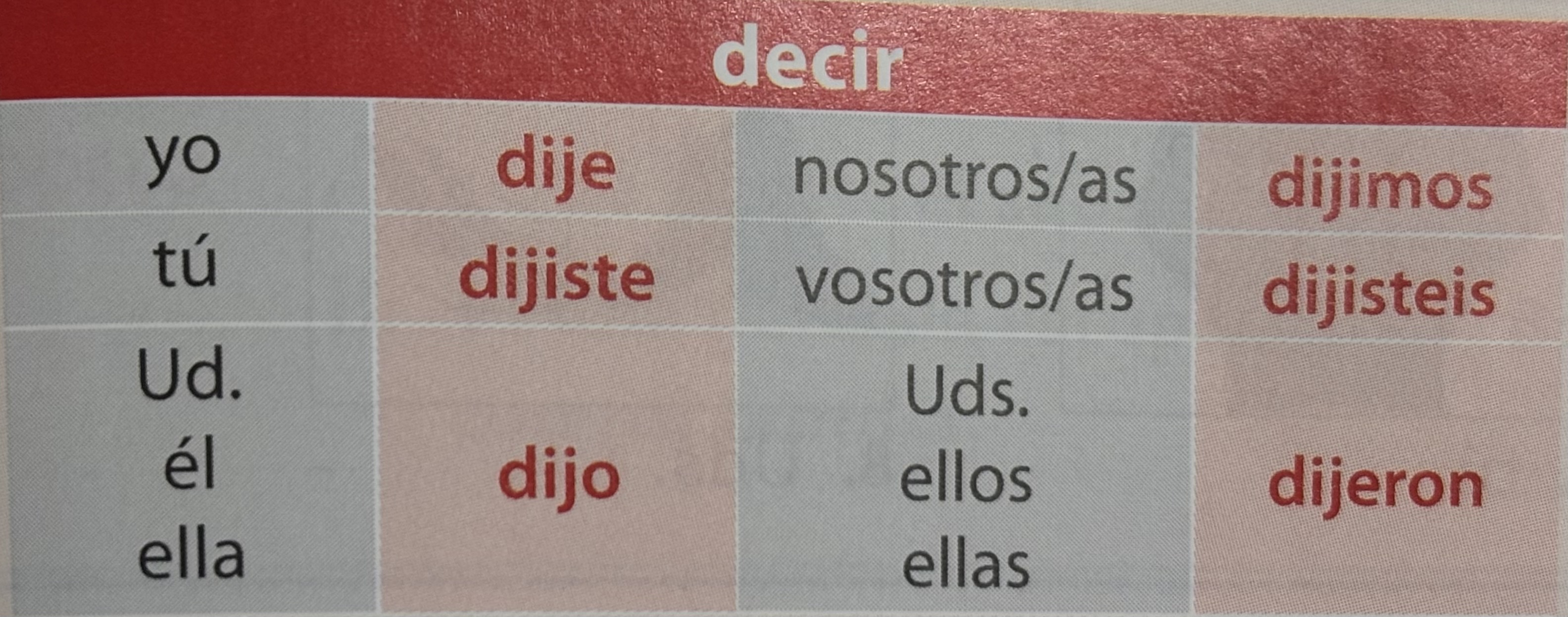 <p>preterite: yo, tú, they (s.), nosotros, vosotros, they (p.)</p>
