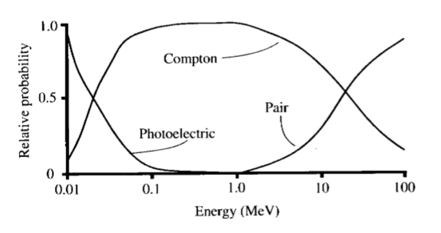 Energy vs Relative Probability: Modes of Interactions