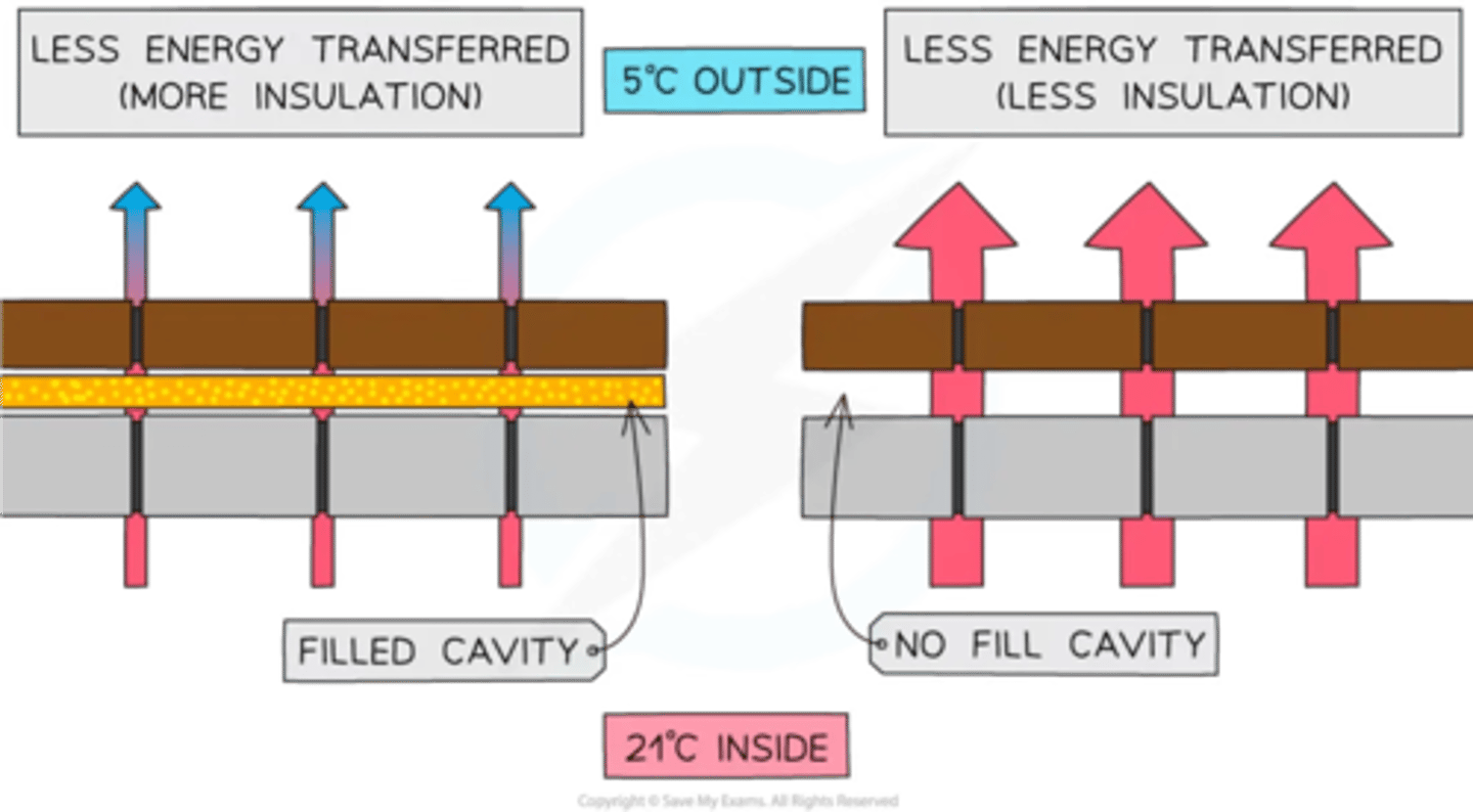 <p>- lower thermal conductivity the less energy is transferred</p><p>- Less dense, the further apart the particles are, hardy for energy to transfer</p><p>- Thickness, The thicker the better</p><p>- Trapped air, air is a poor conductor fibres can trap air which makes them good insulators</p>