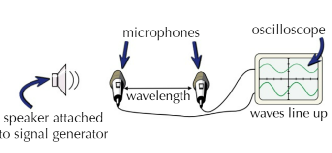 <ol><li><p>Attach a signal generator to a speaker to generate set frequencies </p></li><li><p>Set up oscilloscope attached to two microphones so waves are shown as separate for each</p></li><li><p>Start with microphones next to each other then slowly move apart until the waves are aligned on the speaker but one wavelength apart</p></li></ol>