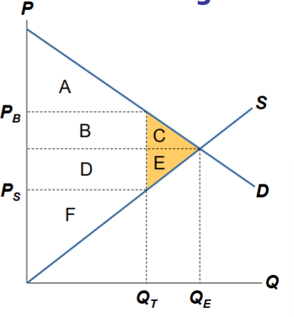 <p>The fall in total surplus that results from a market change, such as a tax</p><ul><li><p>Ex. C + E</p></li></ul><p></p>
