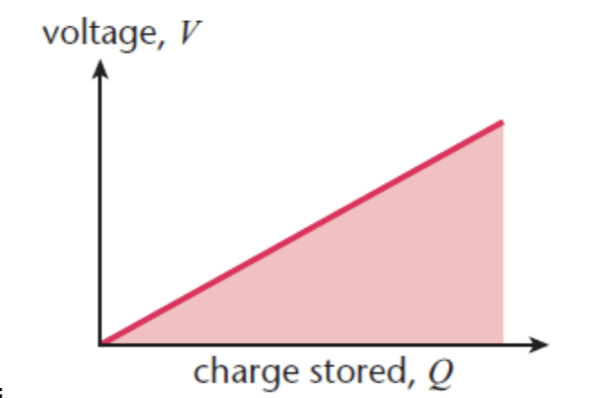 <ul><li><p>The work done is the area under the Q, V graph</p></li><li><p>As the charge is added to the capacitor, the pd increases across it in proportion to the charge. So the area under this graph is ½ QV</p></li></ul><p></p>