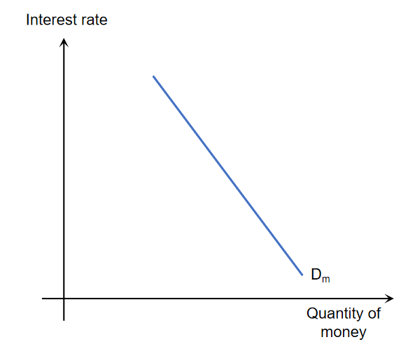 <p>The demand for money (Dm) refers to the willingness and ability of borrowers to obtain loans.</p><p>it shows the inverse relationship between interest rates and the quantity of money/loans demanded. </p>