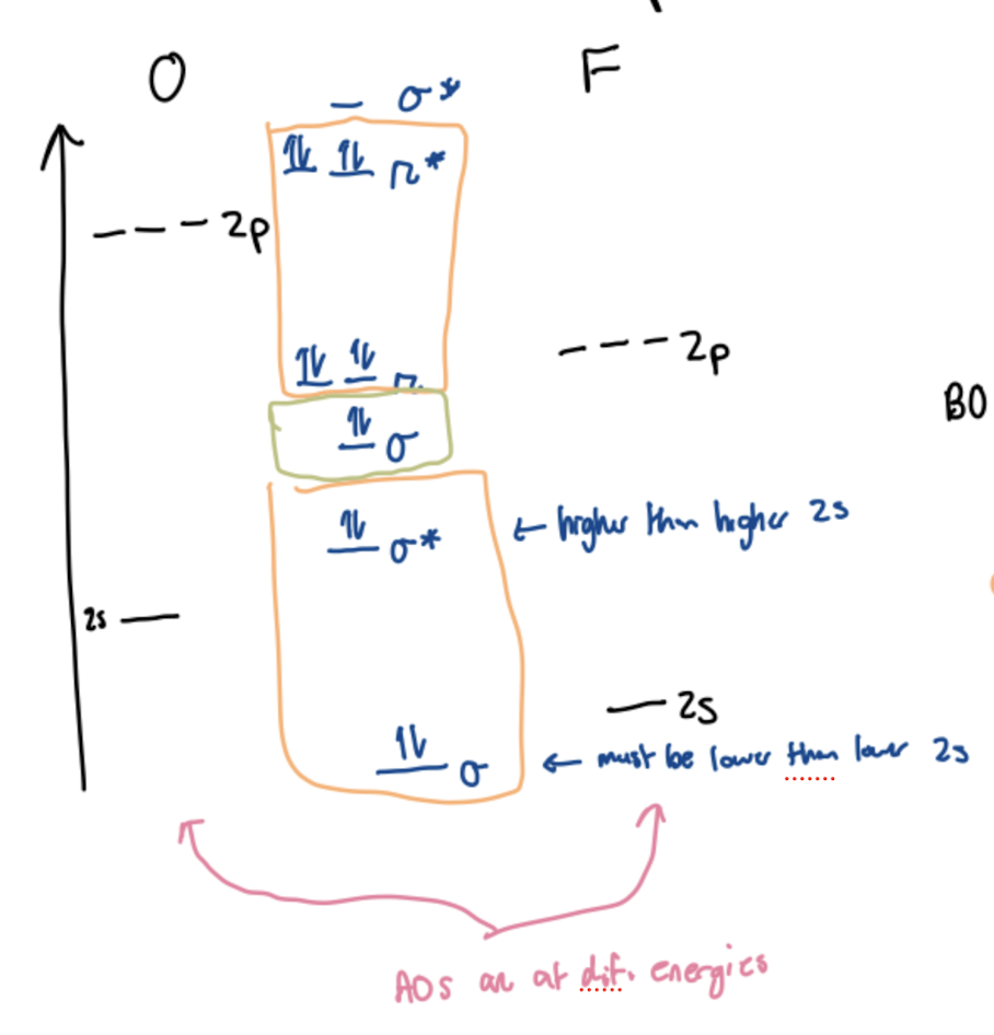 <p>electrons that do not cancel each other out (do not have a bonding/antibonding cancellation) SHOWN IN GREEN</p><p></p>