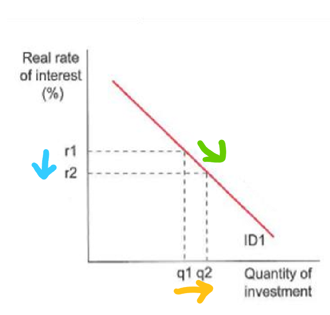 <p>The rate of interest plays a key role in business investment decisions. Interest rates and the level of investment expenditure are negatively related. This concept is illustrated in the investment demand curve below.</p><p>Higher rates of interest (r1) tend to reduce investment expenditure (q1). If interest rates decrease from r1 to r2, there would be a movement down the investment demand curve (ID1), and investment would expand from point q1 to q2. This would increase investment expenditure and therefore aggregate expenditure.</p><p>Nominal interest rates are the current price of borrowed money whereas the real interest rate takes into account inflation. Real interest rates are more important to decision makers because they reflect the true cost of borrowed money.</p>
