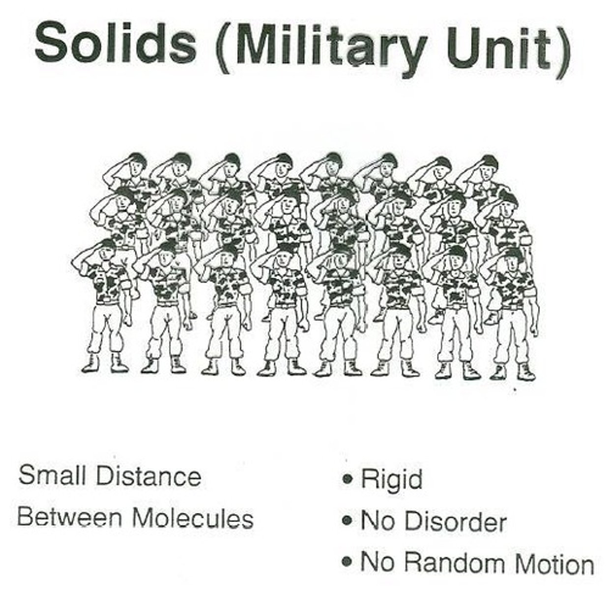 <p>Solids have highly ordered assemblies of particles in close contact with one another.</p>