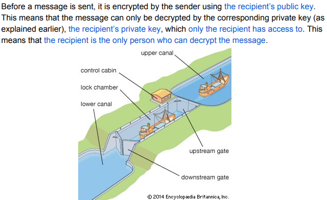 <p>When a message gets encrypted with a public key then only the corresponding private key is even able to decrypt it vise versa.</p><p>This gets done before sending to the recipient of which the recipients public key is used so then only they can view it because only they have access to their corresponding private key.</p><p>It acts like those boat transmission things to where they have to place you in that holding place to where then they fill it with water so you can move on.</p>