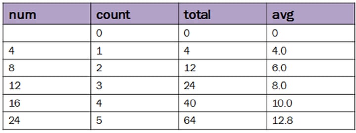 <p>a table that follows the values of variables to check for accuracy/function of program</p>