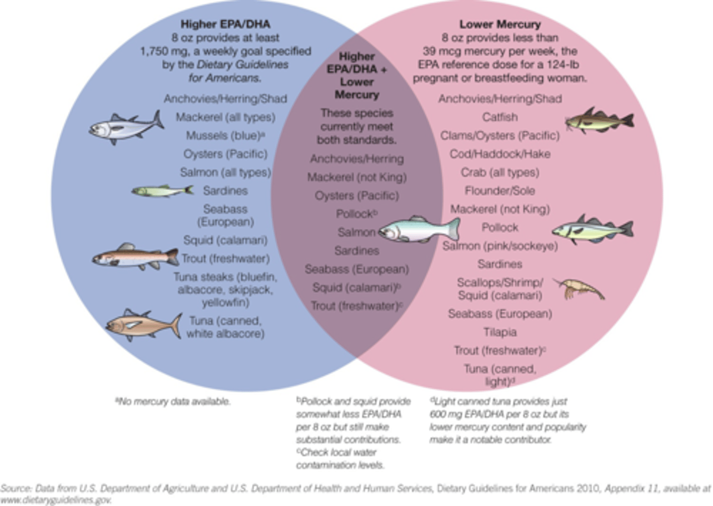 <p>a. As more research came about, consumption of seafood was found to be safe at a certain extent</p>