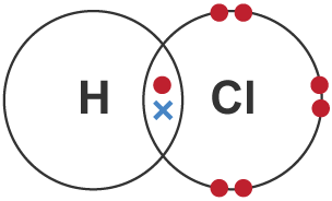 <ul><li><p>one single shared pair of electrons</p></li><li><p>between one hydrogen atom</p></li><li><p>and one chloride atom</p></li></ul>