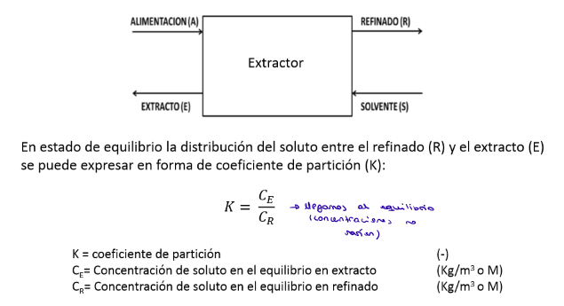 <p>Las corrientes de salida. el extracto y el refinado → se puede expresar en forma de coeficiente de partición (k)</p>