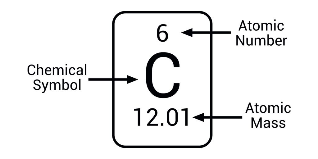 <p>above the element on the periodic table</p>