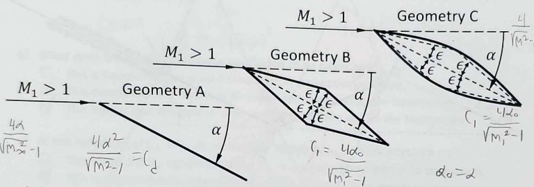 <p>Using thin airfoil theory consider the geometries shown below and assuming M1 and angle of attack are the same for all, how do the drag coefficients of these airfoils relate?</p>