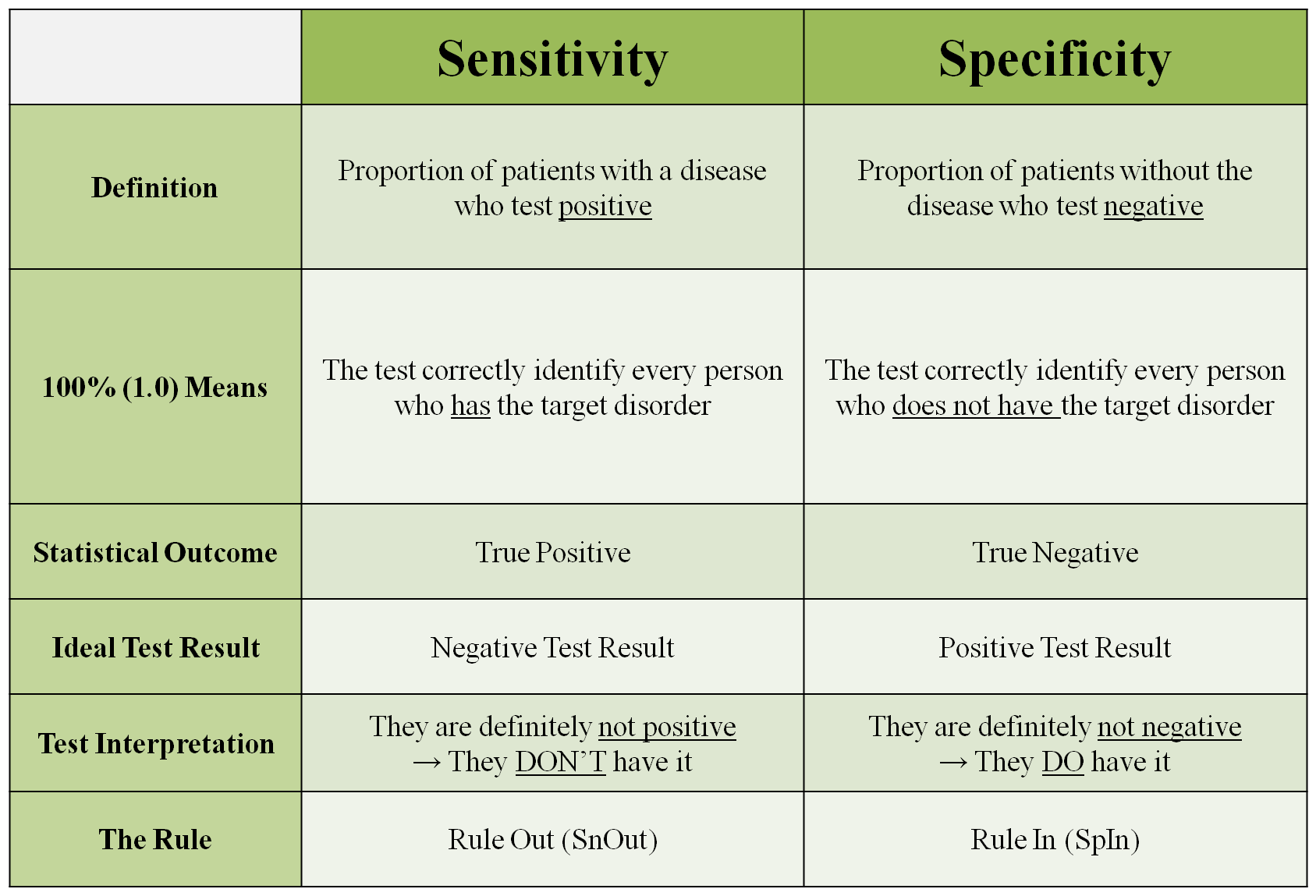 <p>Sensitivity - proportion of all people who truly have a condition and are correctly identified as having it TP/(TP+FN)</p><p>Specificity - proportion of people who truly do not have a disease who are correctly identified as NOT having it TN/(FP+TN)</p>