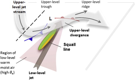 <p>A _________is a sudden, sharp increase in wind speed lasting minutes, as opposed to a wind gust, which lasts for only seconds</p>
