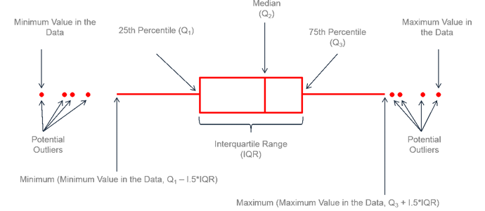<ul><li><p><strong>Median</strong>: Splits data into two equal sections (50% above, 50% below).</p></li><li><p><strong>Quartiles</strong>: Split each 50% section into halves, creating 25% sections.</p></li><li><p><strong>IQR</strong>: The box represents 50% of data, from Q1 to Q3.</p></li><li><p><strong>Boxplot Components</strong>:</p><ul><li><p><strong>Number Line</strong>: Equal intervals.</p></li><li><p><strong>Title</strong>: Represents the measured variable.</p></li><li><p><strong>Quartiles</strong>: Vertical edges of the box.</p></li><li><p><strong>Median</strong>: Vertical line inside the box.</p></li><li><p><strong>Whiskers</strong>: Lines extending from the box.</p></li><li><p><strong>Dots</strong>: Outliers.</p></li></ul></li></ul><p></p>