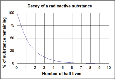 <p>huzzah! </p><p>first draw the two lines, with number of half lives at the bottom and the percentage/ amount of stuff remaining on the side. then draw the round line</p>