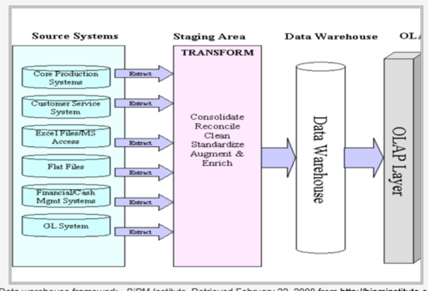 <p>Extract, Transform, and Load. Used to standardize data across systems, that allow it to be queried.</p>