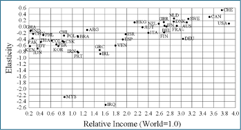 <p>Positive &amp; significant relation - income and trade intensity elasticity</p><p>Factor endowment effect dominates pollution haven effect</p><ul><li><p>net effect is small</p></li></ul><p></p>