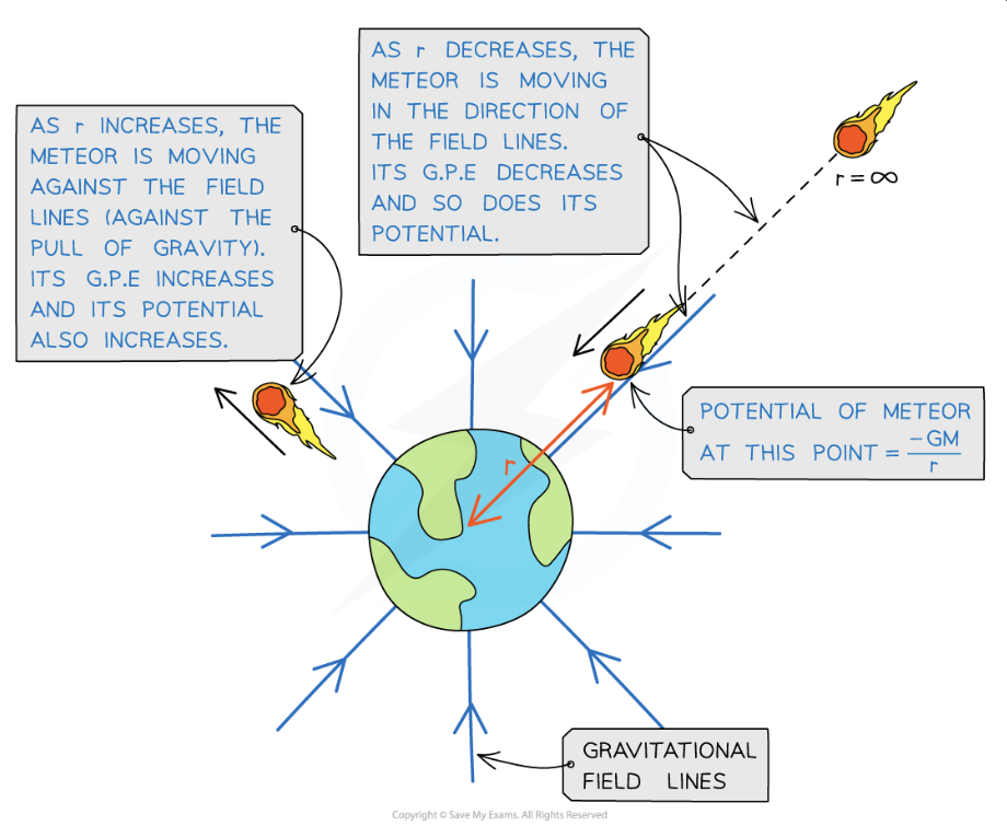 <ul><li><p>The equation for gravitational potential&nbsp;<em>V</em>&nbsp;is defined by the mass<em>&nbsp;M</em>&nbsp;and distance&nbsp;<em>r</em>:</p></li></ul><p class="text-center" style="text-align: center">Vg&nbsp;=&nbsp;-GM/r  </p>