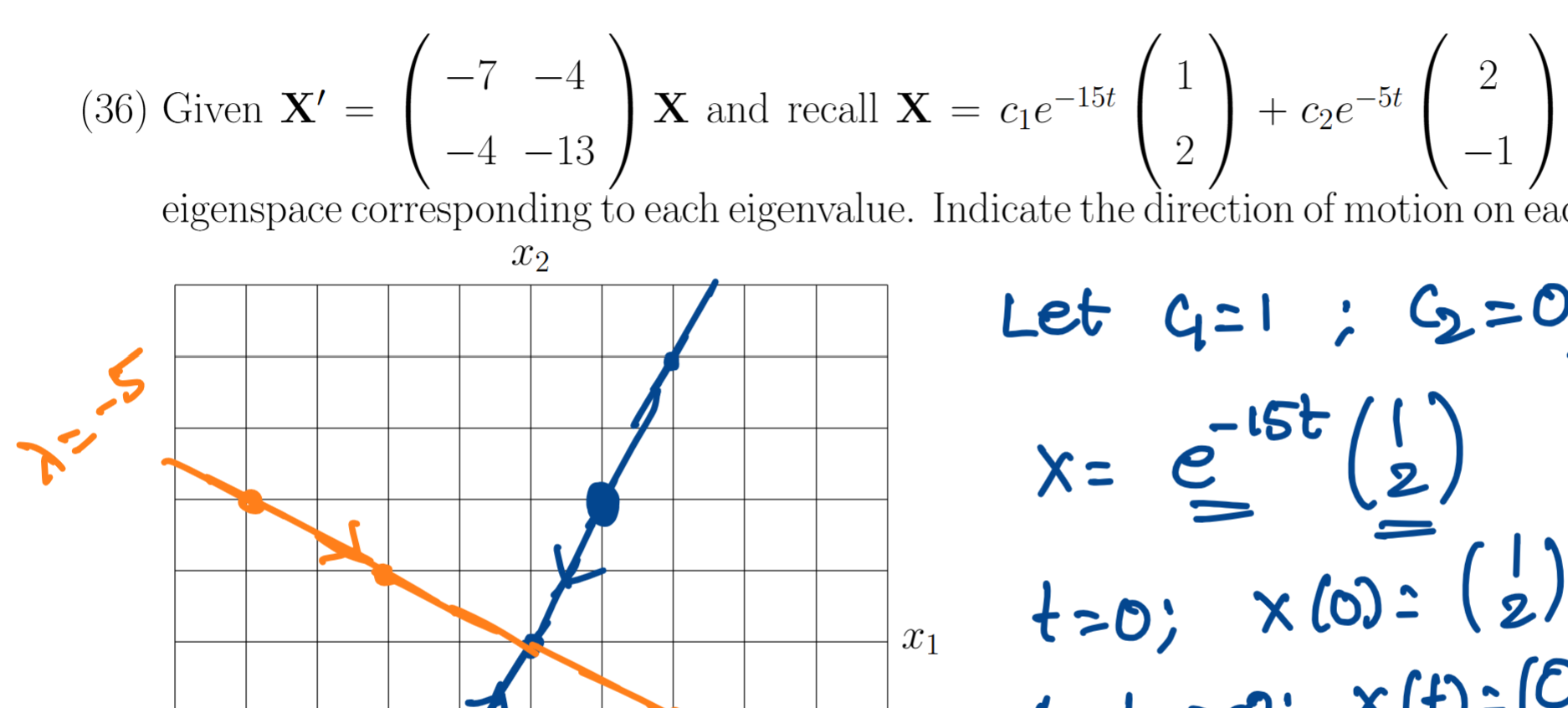 <p>Just the line of the eigenvector associated with the eigenvalue</p>