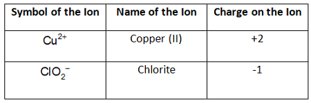 Note: All polyatomic ions have a negative charge except for Ammonia, which is NH4+