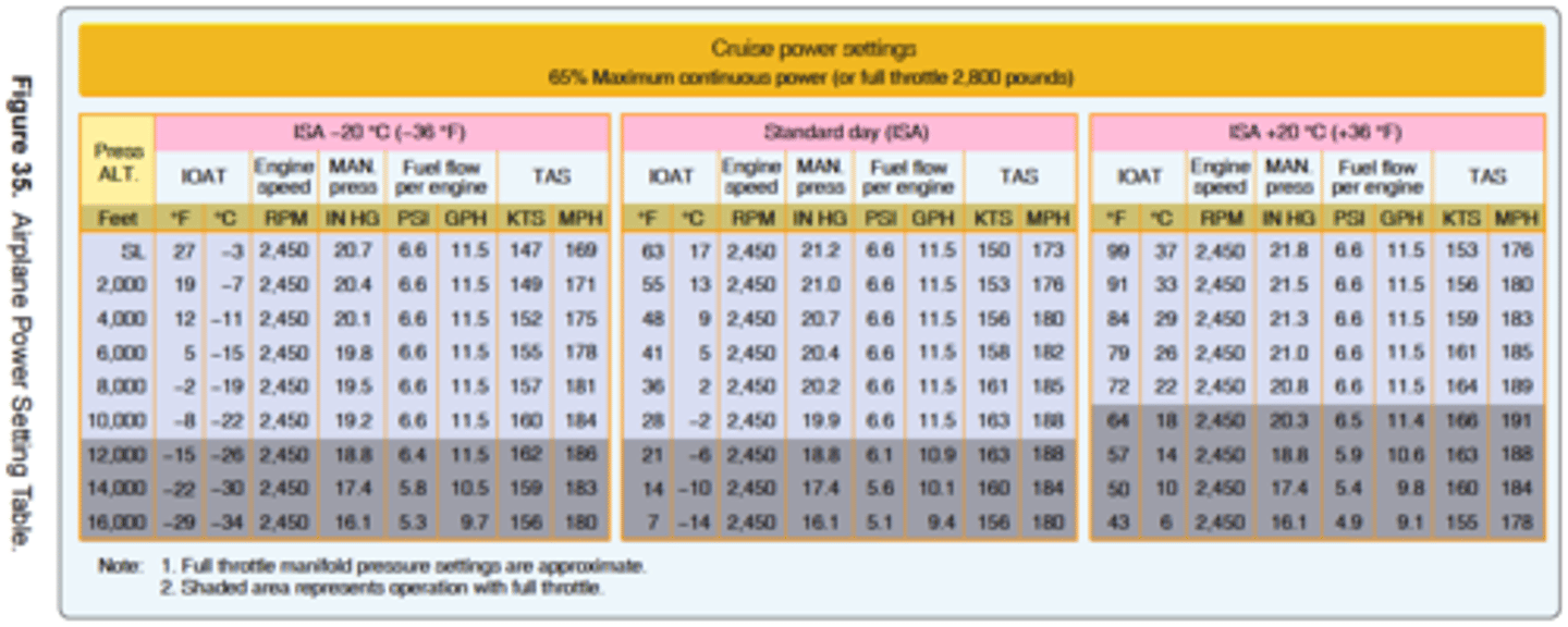 <p>(Refer to figure 35.) Approximately what true airspeed should a pilot expect with full throttle at 10,500 feet with a temperature of 36°F above standard?</p>