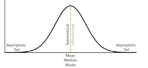 <p>• is a visual depiction of a distribution of scores</p><p>• is characterized by an identical mean, median, and mode; symmetrical halves; and asymptotic tails.</p><p>• can be divided into sections with corresponding probabilities.</p><p>• can be used to assess the probability of an event occurring.</p>