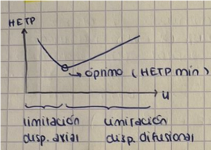 <p>No se puede trabajar a flujos muy alto (u) debido a la limitación por dispersión difusional. ¿Qué tipo de cromatografía se puede hacer para que no afecte la dispersión difusional?</p>