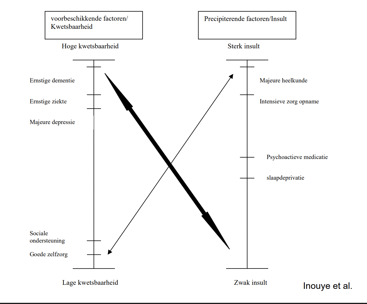 <p>Aanwezig bij opname → bepalen basale gevoeligheid.</p><ul><li><p>Frailty (kwetsbaarheid).</p></li><li><p>Dementie → 2–3× hoger risico.</p></li><li><p>Depressie.</p></li><li><p>Verminderd cognitief vermogen (bv. oud CVA).</p></li><li><p>Chronische aandoeningen: hartfalen, COPD, diabetes.</p></li><li><p>Sensorische beperkingen: gedaalde visus en gehoor.</p></li><li><p>Alcoholisme.</p></li><li><p>Psychologische stress.</p></li></ul><p></p>