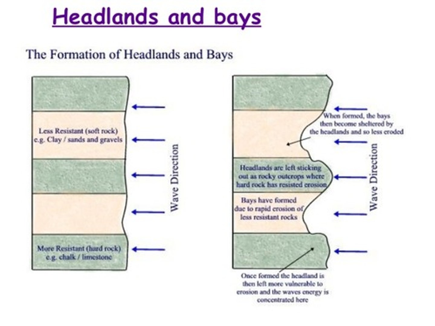 <p>Form due to varying resistances of rocks.</p>