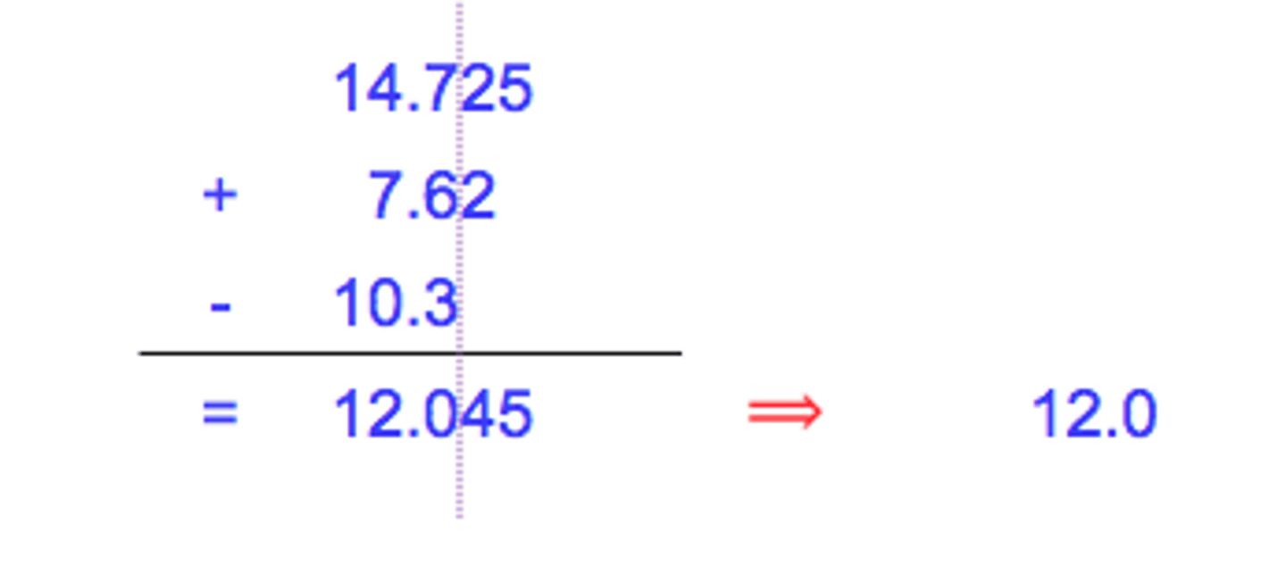 <p>the result carries the same number of decimal places as the quantity with the fewest decimal places</p>