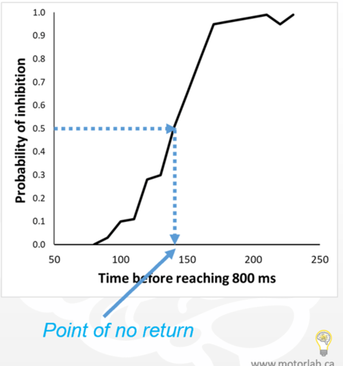 <p>pre-structured, organized in advance set of neural commnads -> mvmt sequence</p><p>point of no return</p><p>-> release of motor commands and prob of inhibting release is 50%(a time)</p><p>if CE(constantly over time) -> add to time</p>