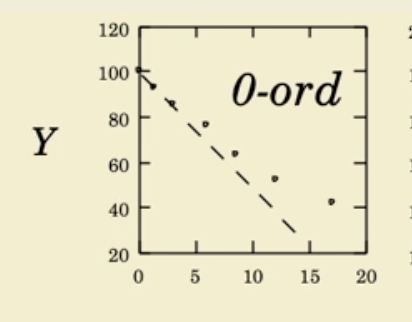 <p>Zero order linear plot</p><p>X axis and Y axis</p><p></p><p>what is zero order and its half life</p>