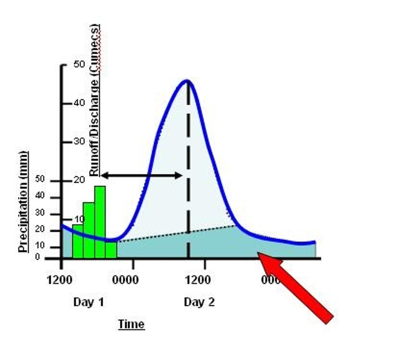 <p>Normal discharge of the river.</p>