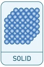 <ul><li><p>Particles are very close together</p></li><li><p>arranged in a regular pattern</p></li><li><p>Vibrate but don’t move place</p></li></ul><p>Very high density, as particles are closely packed and high mass for volume</p>