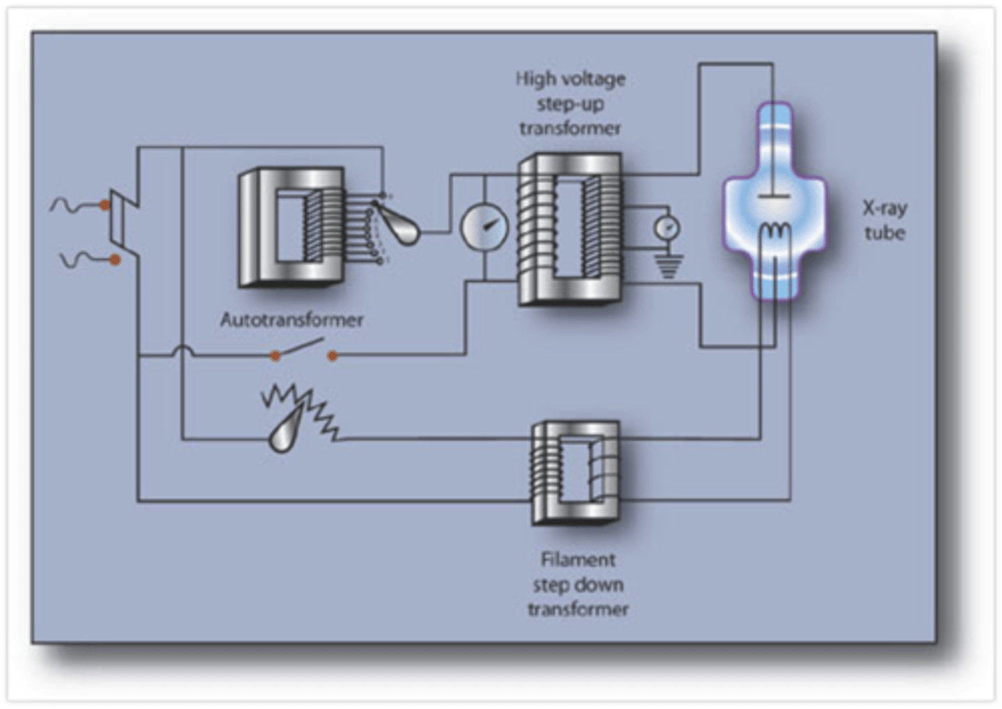 <p>autotransformer is in between incoming AC power supply and step up transformer (it selects the kVp and works through self induction)</p><p>the step up transformer in the tube circuit (High Voltage Transformer(HVT)); works on mutual inducion</p><p>the step down transformer is at the filament; works on mutual induction</p>