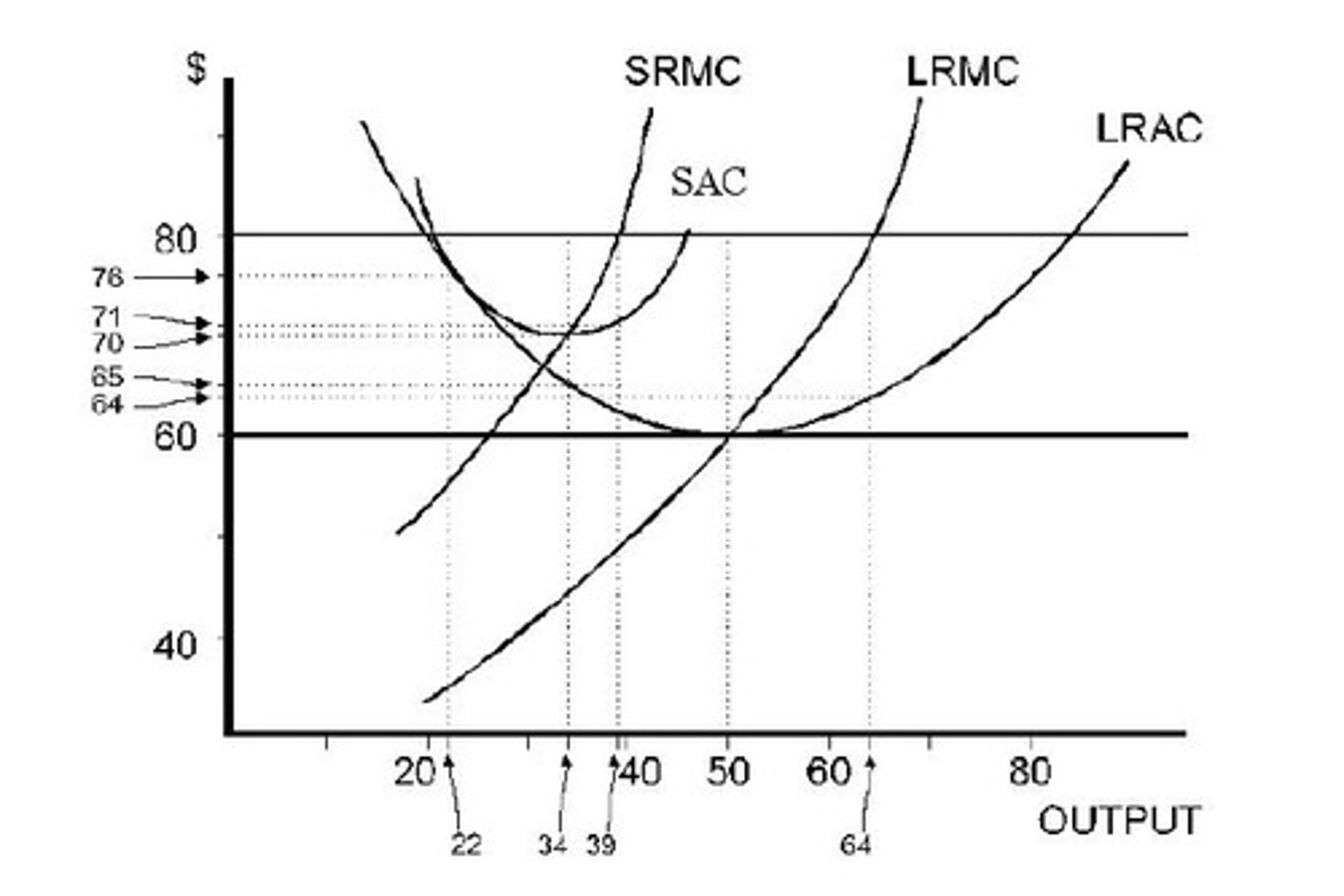 <p>Marginal revenue is greater than marginal cost.</p>