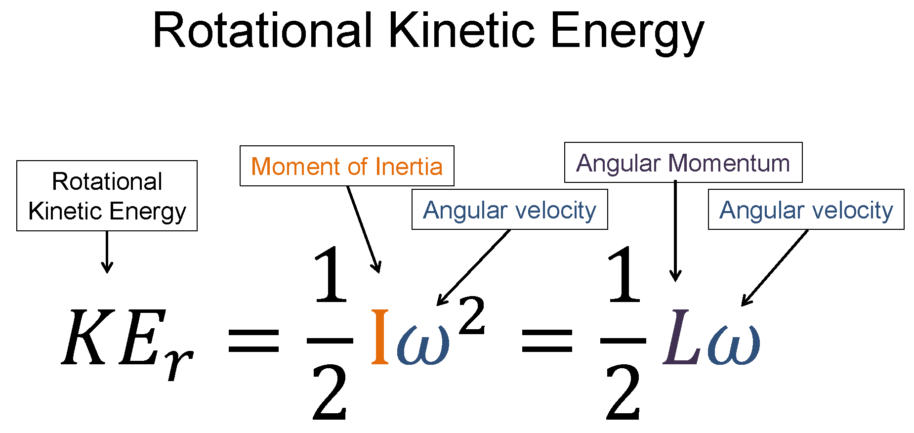 <p>KE (rotational) = (1/2)(I)(w^2) where I = MOMENT OF INERTIA and w = angular velocity</p><p>KE rotational is measured in JOULES</p>