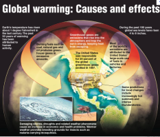 a change in global or regional climate patterns, in particular a change apparent from the mid to late 20th century onwards and attributed largely to the increased levels of atmospheric carbon dioxide produced by the use of fossil fuels.