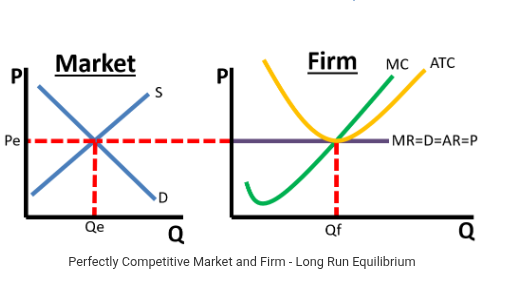 <p></p><p>Market Curves: Supply and Demand/ Firm Curves: MC, ATC, and M=R=D=AR=P/ X-axis Qty y-axis Price </p>