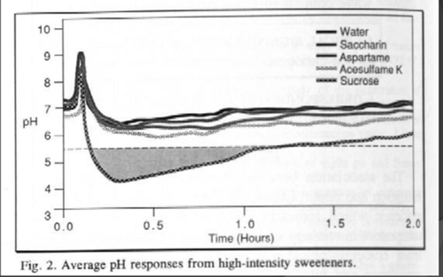 <p>Aspartame, Acesulfame K, and saccharin also had no cariogenicity</p>
