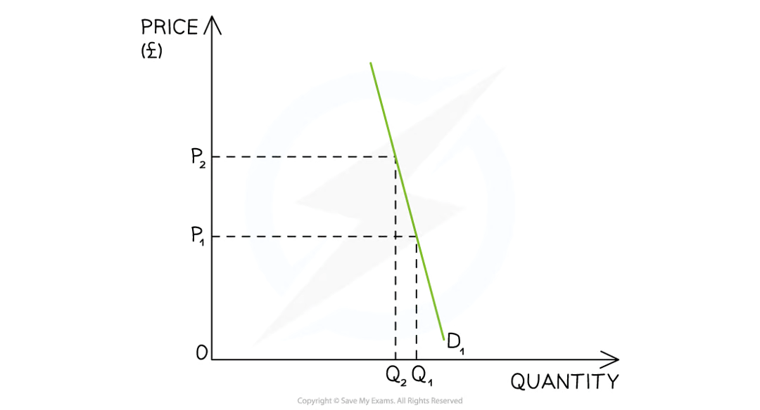 <ul><li><p>When a good/service is <strong>price elastic in demand,</strong> there is a greater proportional increase in the quantity demanded to a decrease in price</p></li><li><p><strong>TR is higher </strong>once the price has been <strong>decreased</strong></p></li></ul><p></p>