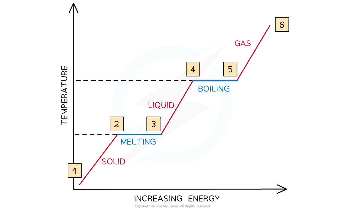 <ul><li><p>Between 1 &amp; 2, the particles are vibrating and gaining&nbsp;<strong>kinetic energy&nbsp;</strong>and&nbsp;the temperature rises</p></li><li><p>Between 2 &amp; 3, all the energy goes into breaking bonds – there is&nbsp;<strong>no</strong>&nbsp;increase in&nbsp;<strong>kinetic energy</strong>&nbsp;or&nbsp;<strong>temperature</strong></p></li><li><p>Between 3 &amp; 4, the particles are moving around and gaining in&nbsp;<strong>kinetic energy</strong></p></li><li><p>Between 4 &amp; 5, the substance is boiling, so bonds are breaking and there is&nbsp;<strong>no</strong>&nbsp;increase in&nbsp;<strong>kinetic energy</strong>&nbsp;or&nbsp;<strong>temperature</strong></p></li><li><p>From 5 &amp; 6, the particles are moving around rapidly and increasing in&nbsp;<strong>kinetic energy</strong></p></li></ul>